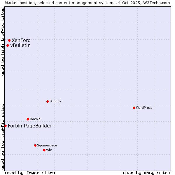Market position of XenForo vs. vBulletin vs. Forbin PageBuilder