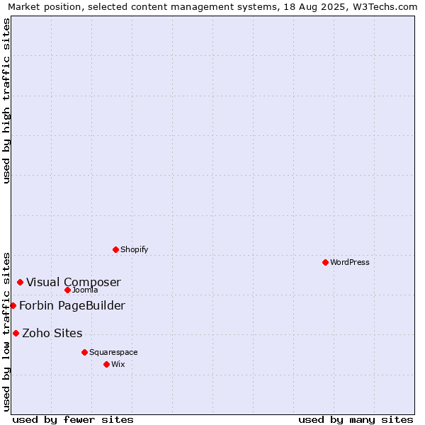 Market position of Visual Composer vs. Zoho Sites vs. Forbin PageBuilder