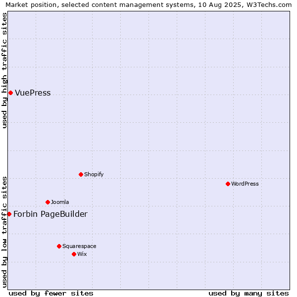 Market position of VuePress vs. Forbin PageBuilder