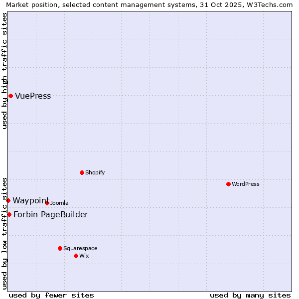 Market position of VuePress vs. Forbin PageBuilder vs. Waypoint