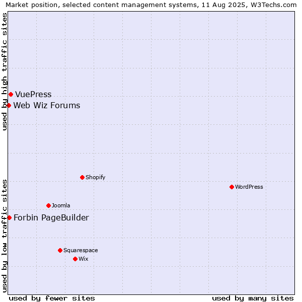 Market position of VuePress vs. Forbin PageBuilder vs. Web Wiz Forums