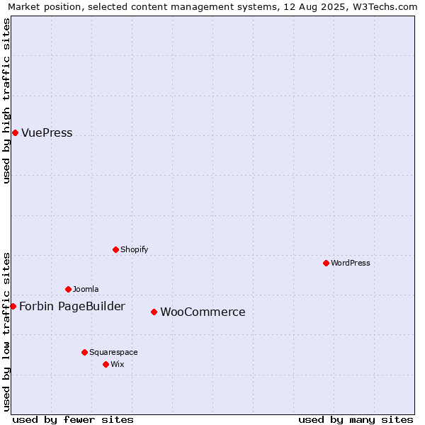 Market position of WooCommerce vs. VuePress vs. Forbin PageBuilder