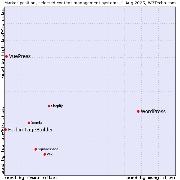 Market position of WordPress vs. VuePress vs. Forbin PageBuilder