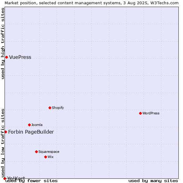 Market position of VuePress vs. Forbin PageBuilder vs. Yo!Kart
