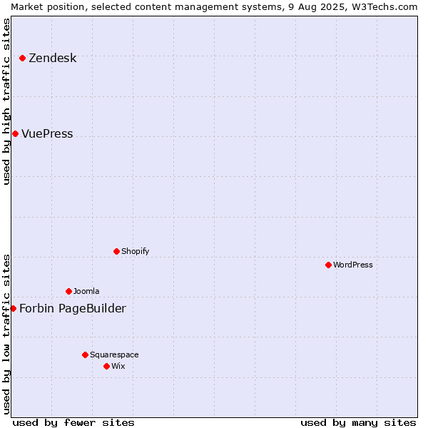 Market position of Zendesk vs. VuePress vs. Forbin PageBuilder