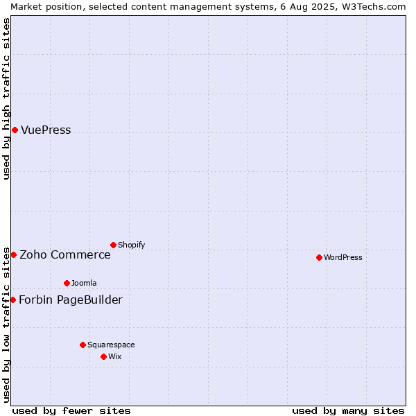 Market position of VuePress vs. Zoho Commerce vs. Forbin PageBuilder