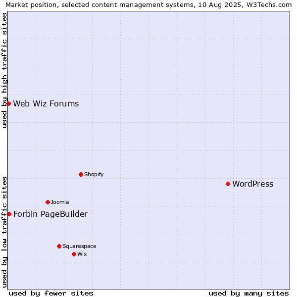 Market position of WordPress vs. Forbin PageBuilder vs. Web Wiz Forums