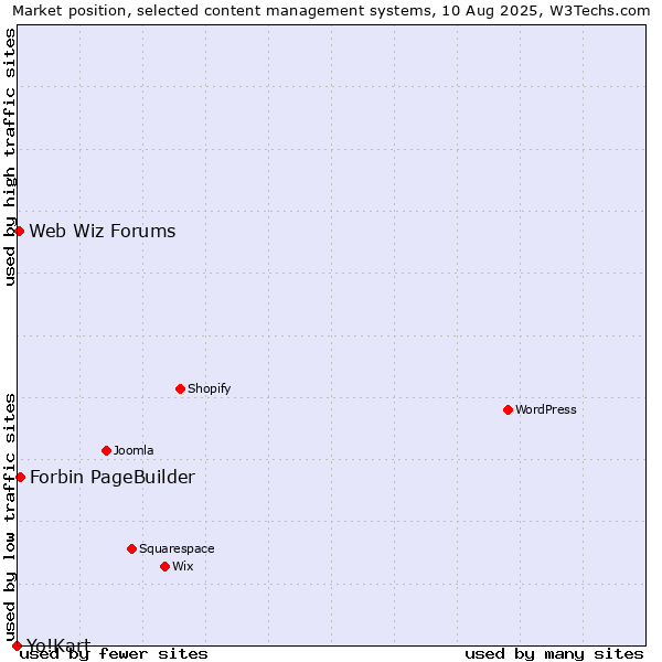 Market position of Forbin PageBuilder vs. Web Wiz Forums vs. Yo!Kart