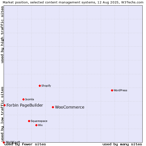 Market position of WooCommerce vs. Forbin PageBuilder vs. Yo!Kart