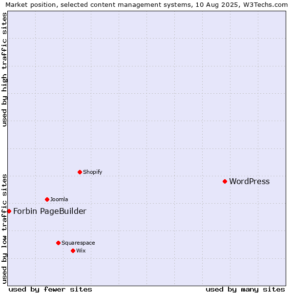 Market position of WordPress vs. Forbin PageBuilder