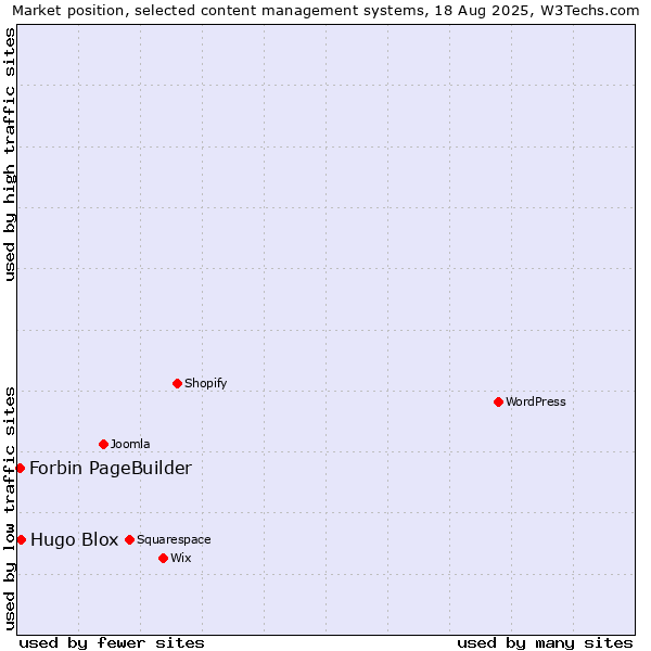 Market position of Hugo Blox vs. Forbin PageBuilder