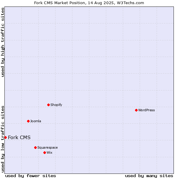 Market position of Fork CMS