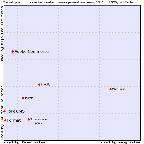 Market position of Adobe Commerce vs. Format vs. Fork CMS