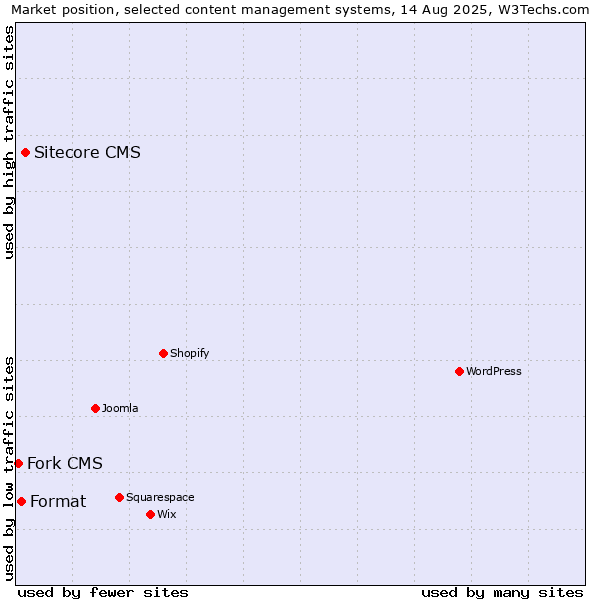 Market position of Sitecore CMS vs. Format vs. Fork CMS
