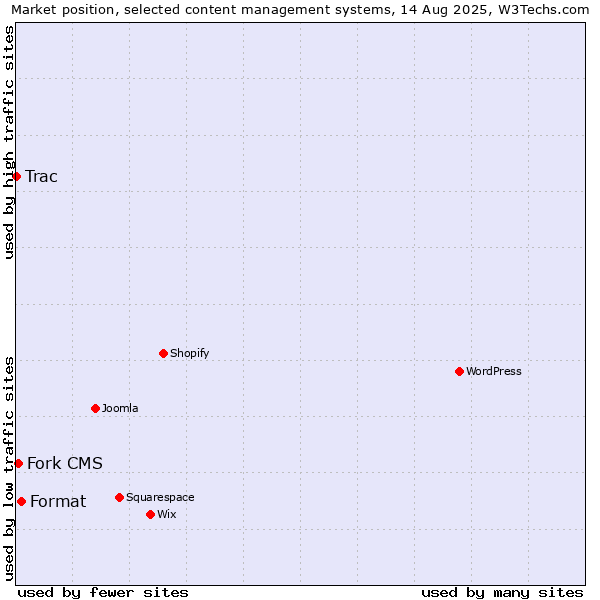 Market position of Format vs. Fork CMS vs. Trac