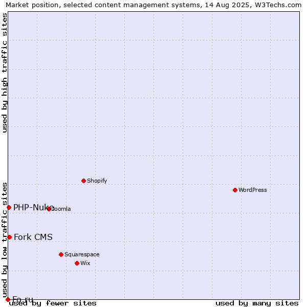 Market position of Fork CMS vs. PHP-Nuke vs. Fo.ru