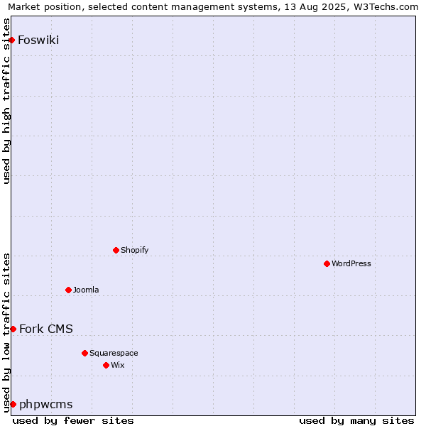 Market position of Fork CMS vs. phpwcms vs. Foswiki