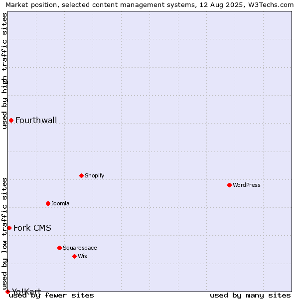 Market position of Fourthwall vs. Fork CMS vs. Yo!Kart
