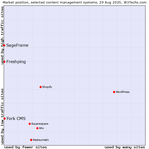 Market position of Fork CMS vs. Freshping vs. SageFrame