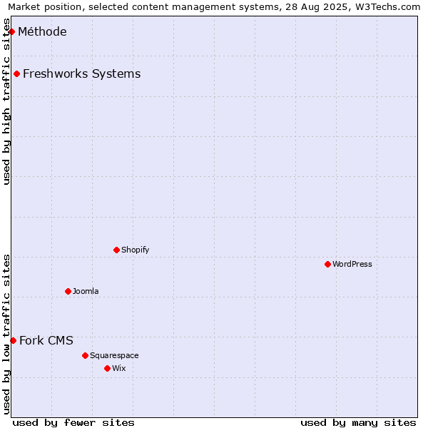 Market position of Freshworks Systems vs. Fork CMS vs. Méthode