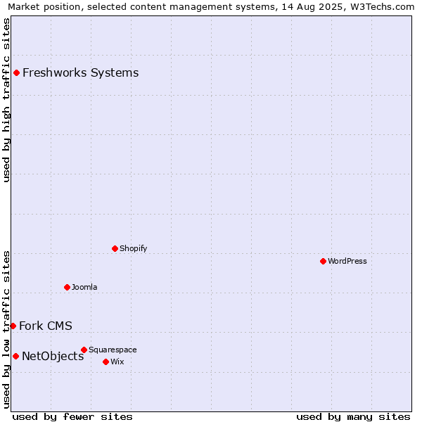 Market position of Freshworks Systems vs. NetObjects vs. Fork CMS