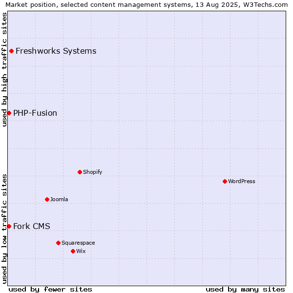 Market position of Freshworks Systems vs. PHP-Fusion vs. Fork CMS