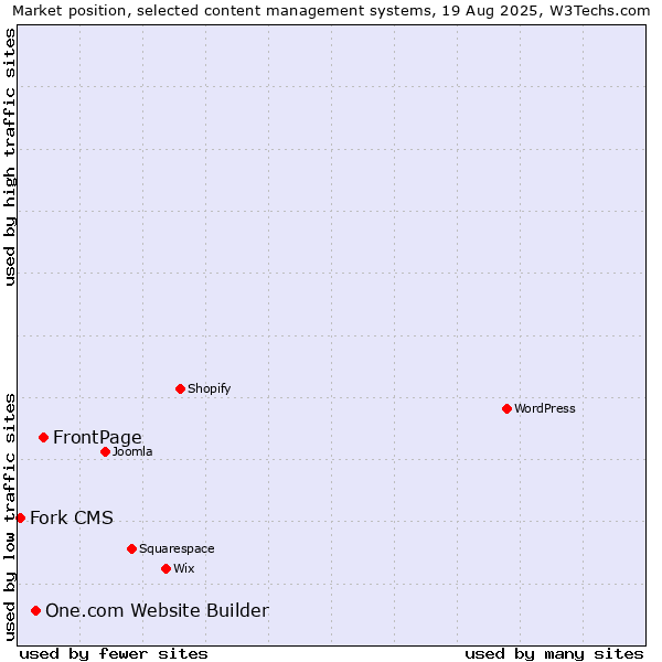 Market position of FrontPage vs. One.com Website Builder vs. Fork CMS