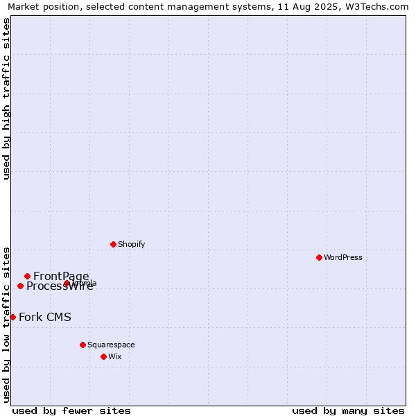 Market position of FrontPage vs. ProcessWire vs. Fork CMS