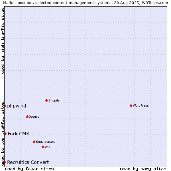 Market position of Fork CMS vs. phpwind vs. Recruitics Convert