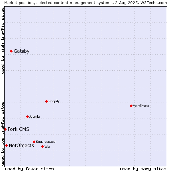 Market position of Gatsby vs. NetObjects vs. Fork CMS
