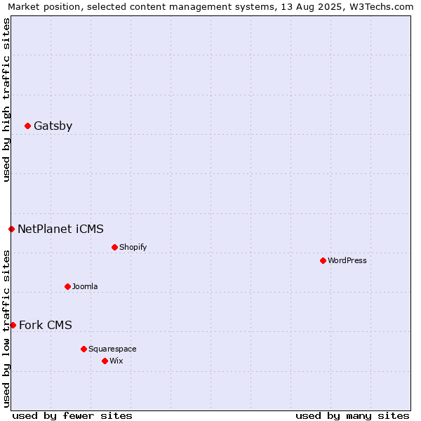 Market position of Gatsby vs. Fork CMS vs. NetPlanet iCMS
