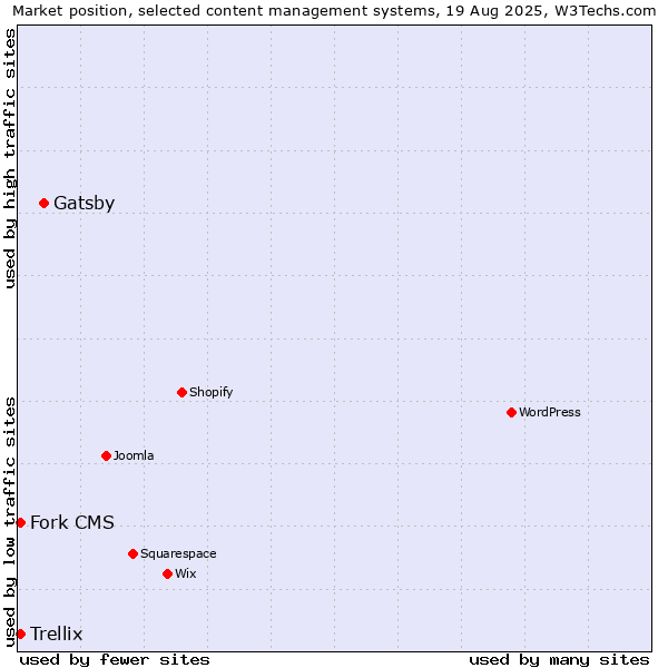 Market position of Gatsby vs. Trellix vs. Fork CMS