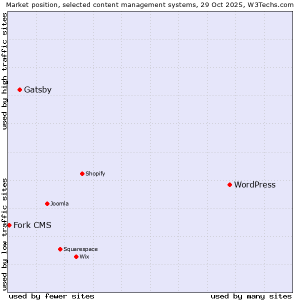 Market position of WordPress vs. Gatsby vs. Fork CMS