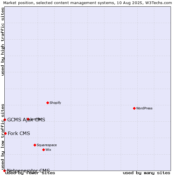 Market position of Fork CMS vs. GCMS Ajax CMS vs. Netgenerator CMS