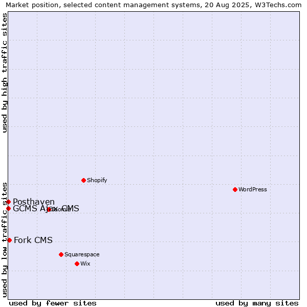 Market position of Fork CMS vs. Posthaven vs. GCMS Ajax CMS