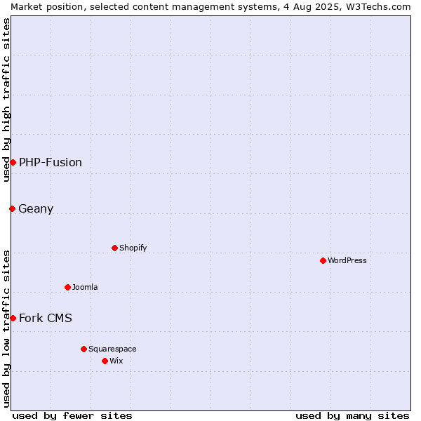 Market position of PHP-Fusion vs. Fork CMS vs. Geany