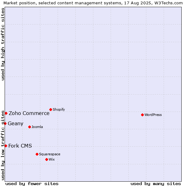 Market position of Zoho Commerce vs. Fork CMS vs. Geany
