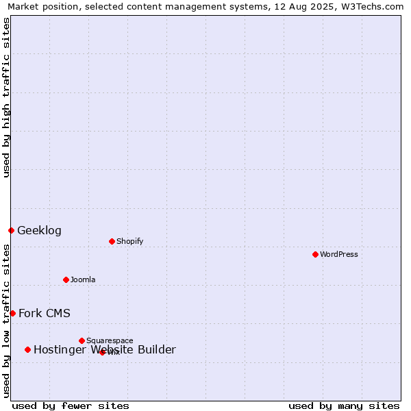 Market position of Hostinger Website Builder vs. Fork CMS vs. Geeklog