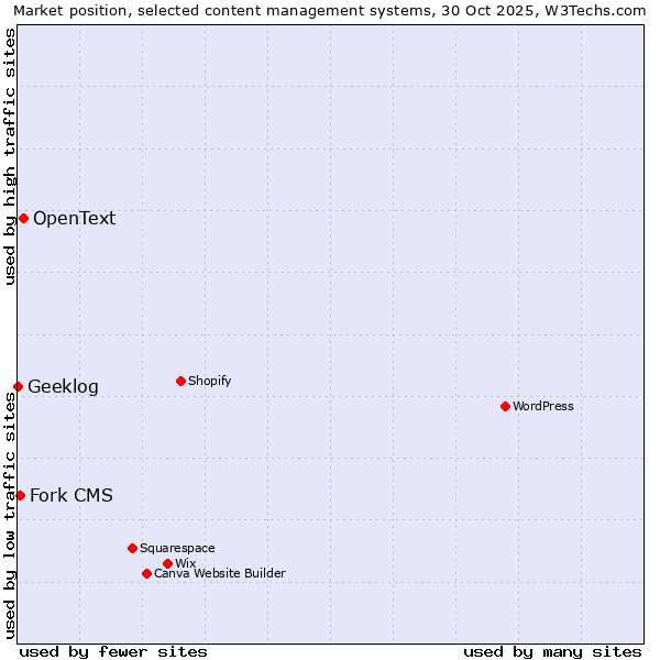 Market position of OpenText vs. Fork CMS vs. Geeklog