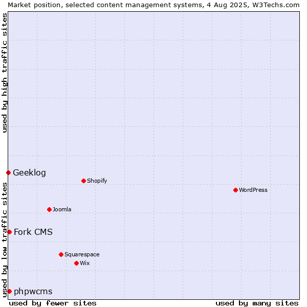 Market position of Fork CMS vs. phpwcms vs. Geeklog