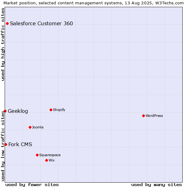 Market position of Salesforce Customer 360 vs. Fork CMS vs. Geeklog
