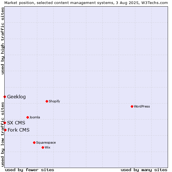 Market position of Fork CMS vs. Geeklog vs. SX CMS