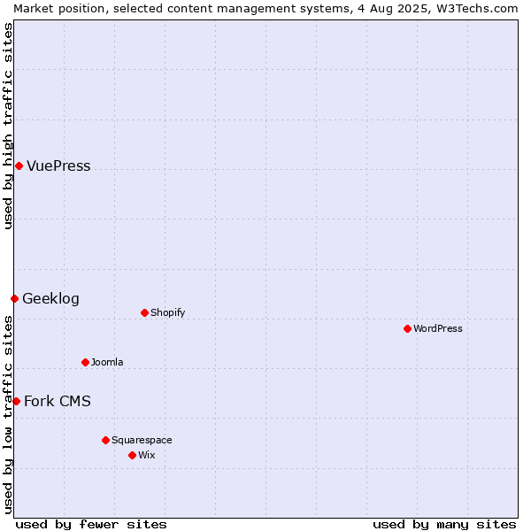 Market position of VuePress vs. Fork CMS vs. Geeklog