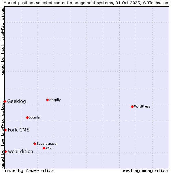 Market position of webEdition vs. Fork CMS vs. Geeklog