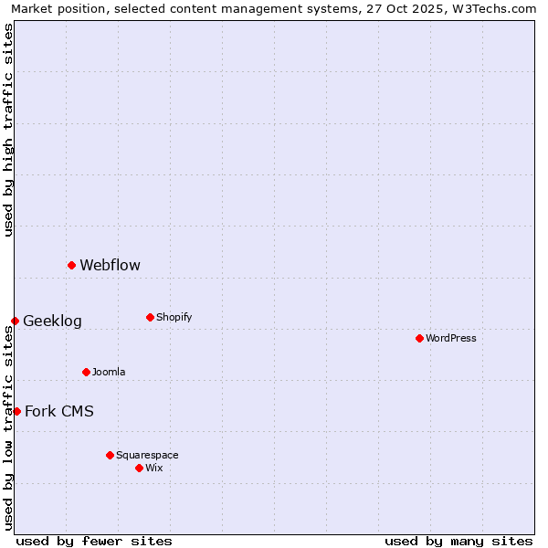 Market position of Webflow vs. Fork CMS vs. Geeklog