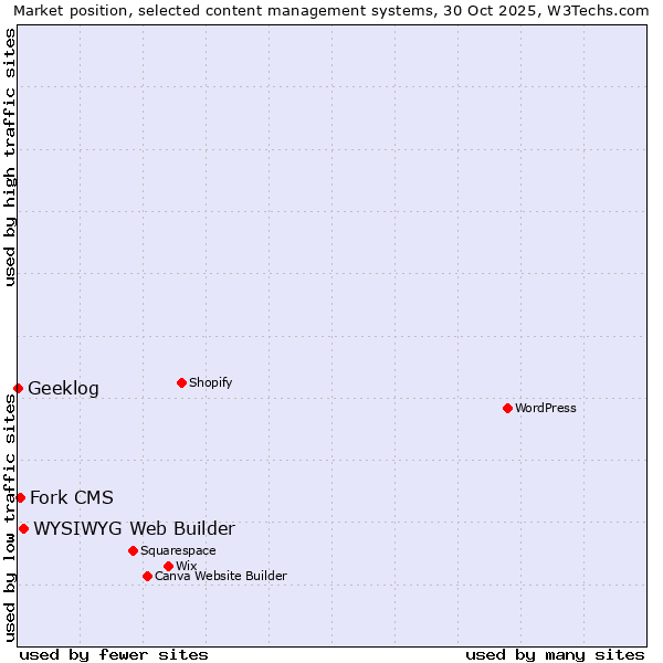 Market position of WYSIWYG Web Builder vs. Fork CMS vs. Geeklog