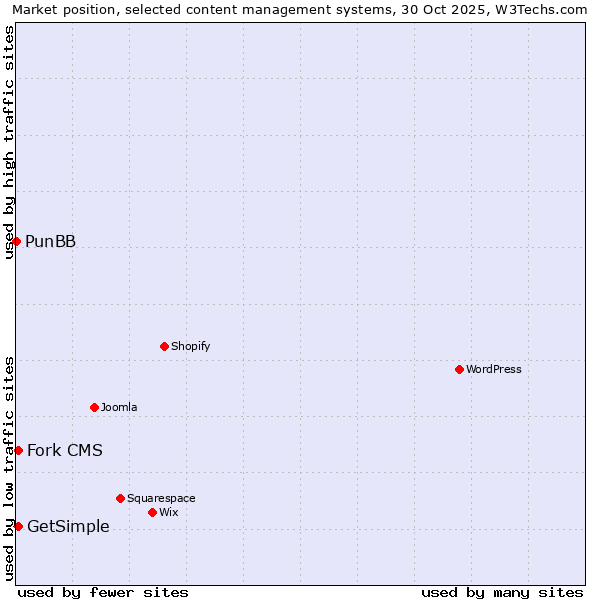 Market position of Fork CMS vs. GetSimple vs. PunBB