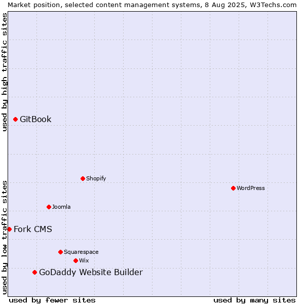 Market position of GoDaddy Website Builder vs. GitBook vs. Fork CMS