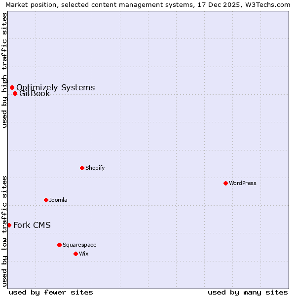 Market position of GitBook vs. Optimizely Systems vs. Fork CMS