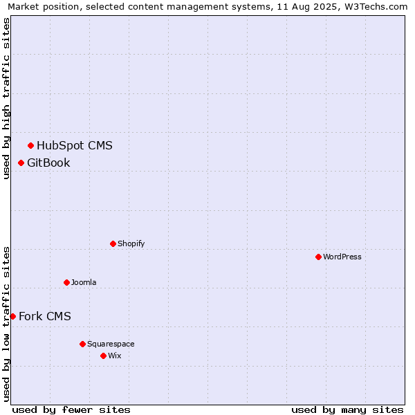 Market position of HubSpot CMS vs. GitBook vs. Fork CMS